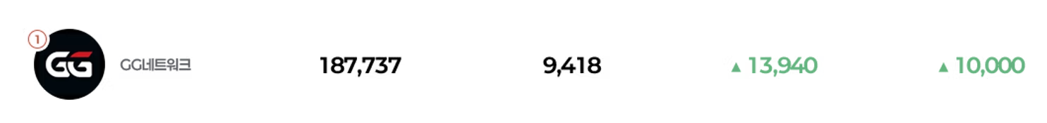 1위 GG네트워크 - 온라인 플레이어 187,737명, 현금 테이블 9,418, 24시간 최고 13,940, 7일 변동 10,000