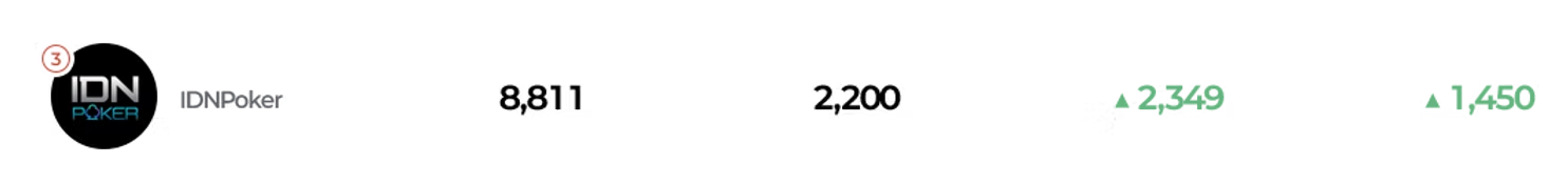 3위 IDNPoker - 온라인 플레이어 8,811명, 현금 테이블 2,200, 24시간 최고 2,349, 7일 변동 1,450