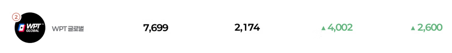 2위 WPT 글로벌 - 온라인 플레이어 7,699명, 현금 테이블 2,174, 24시간 최고 4,002, 7일 변동 2,600